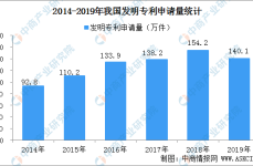 国内每万人口发明专利拥有量达133件 提前完成“十三五”规划目标（附专利数据）2025年5月25日